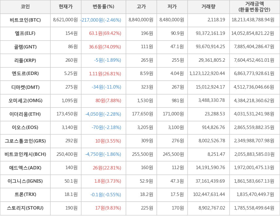 비트코인, 엘프, 골렘, 리플, 엔도르, 디마켓, 오미세고, 이더리움, 이오스, 그로스톨코인, 비트코인캐시, 애드엑스, 이그니스, 트론, 스토리지