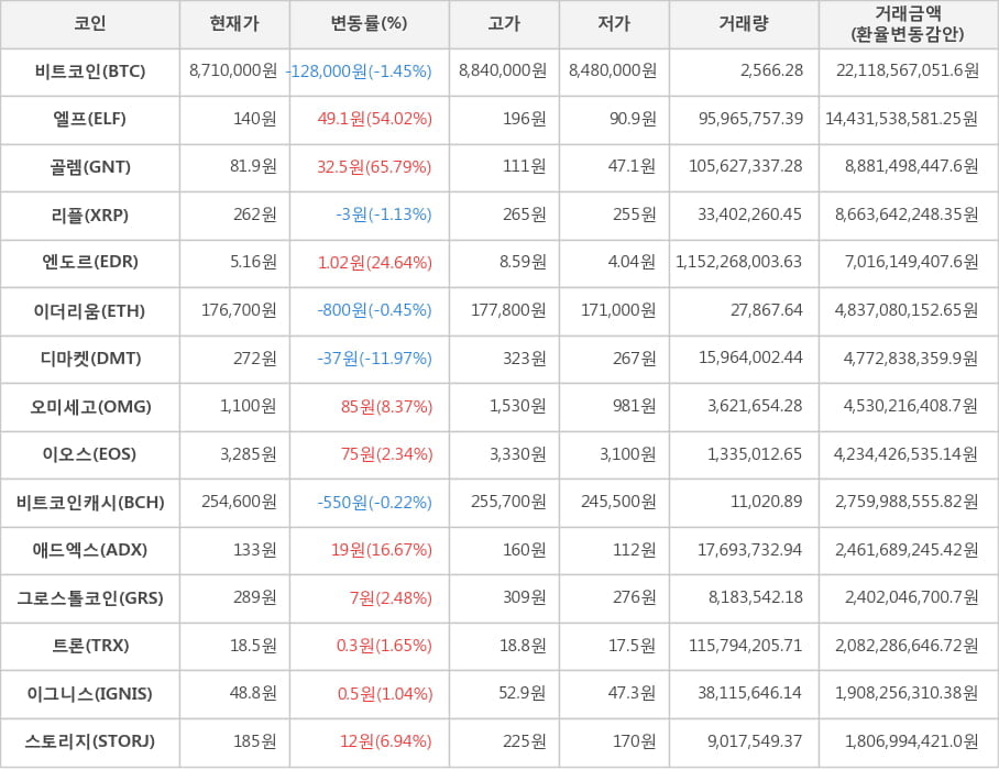 비트코인, 엘프, 골렘, 리플, 엔도르, 이더리움, 디마켓, 오미세고, 이오스, 비트코인캐시, 애드엑스, 그로스톨코인, 트론, 이그니스, 스토리지