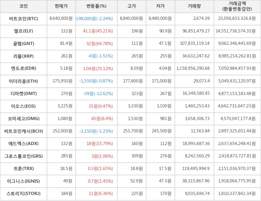 비트코인, 엘프, 골렘, 리플, 엔도르, 이더리움, 디마켓, 이오스, 오미세고, 비트코인캐시, 애드엑스, 그로스톨코인, 트론, 이그니스, 스토리지