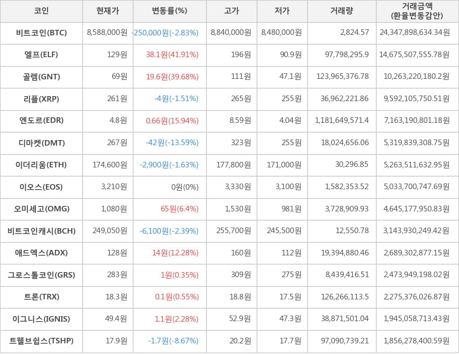 비트코인, 엘프, 골렘, 리플, 엔도르, 디마켓, 이더리움, 이오스, 오미세고, 비트코인캐시, 애드엑스, 그로스톨코인, 트론, 이그니스, 트웰브쉽스