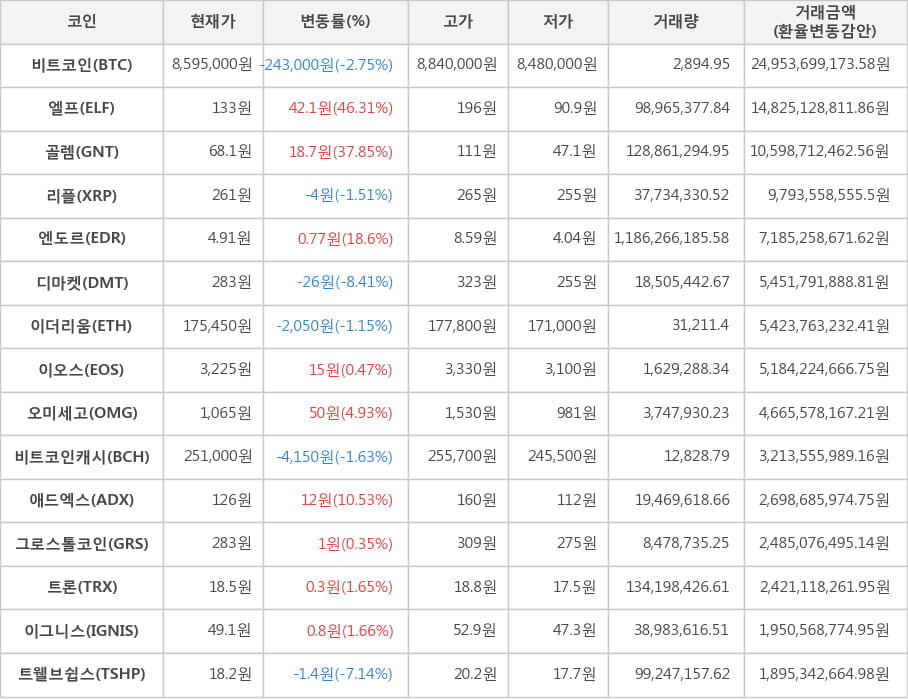 비트코인, 엘프, 골렘, 리플, 엔도르, 디마켓, 이더리움, 이오스, 오미세고, 비트코인캐시, 애드엑스, 그로스톨코인, 트론, 이그니스, 트웰브쉽스