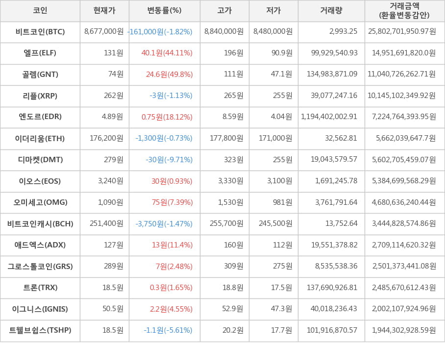 비트코인, 엘프, 골렘, 리플, 엔도르, 이더리움, 디마켓, 이오스, 오미세고, 비트코인캐시, 애드엑스, 그로스톨코인, 트론, 이그니스, 트웰브쉽스