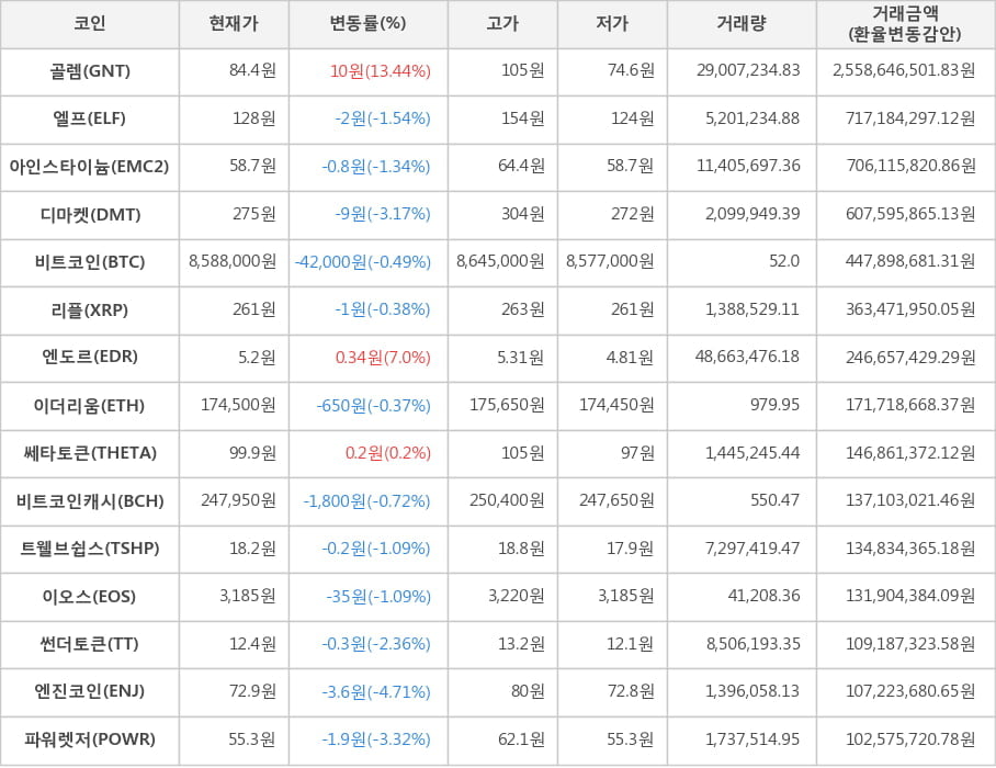 비트코인, 골렘, 엘프, 아인스타이늄, 디마켓, 리플, 엔도르, 이더리움, 쎄타토큰, 비트코인캐시, 트웰브쉽스, 이오스, 썬더토큰, 엔진코인, 파워렛저