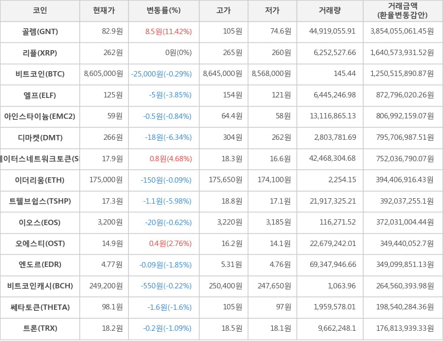 비트코인, 골렘, 리플, 엘프, 아인스타이늄, 디마켓, 스테이터스네트워크토큰, 이더리움, 트웰브쉽스, 이오스, 오에스티, 엔도르, 비트코인캐시, 쎄타토큰, 트론