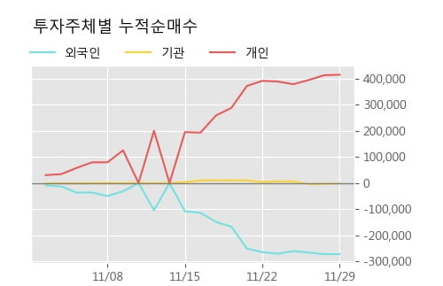 '대유에이텍' 10% 이상 상승, 주가 60일 이평선 상회, 단기·중기 이평선 역배열