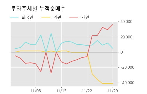 '컴퍼니케이' 10% 이상 상승, 주가 20일 이평선 상회, 단기·중기 이평선 역배열