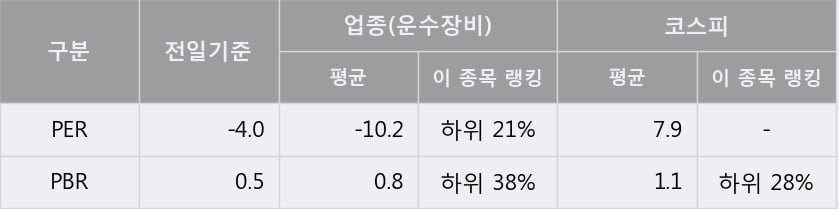 '태양금속' 10% 이상 상승, 주가 상승세, 단기 이평선 역배열 구간