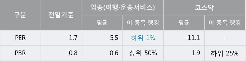 'W홀딩컴퍼니' 10% 이상 상승, 주가 반등으로 5일 이평선 넘어섬, 단기 이평선 역배열 구간