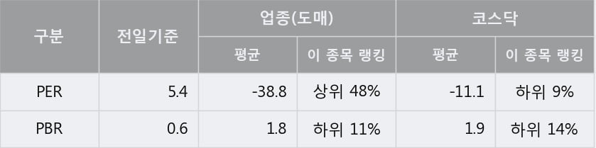 '리드코프' 52주 신고가 경신, 전일 종가 기준 PER 5.4배, PBR 0.6배, 저PER