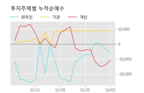 '남영비비안' 5% 이상 상승, 주가 반등으로 5일 이평선 넘어섬, 단기 이평선 역배열 구간