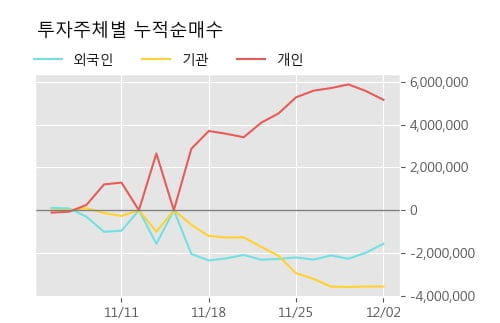 '흥아해운' 5% 이상 상승, 주가 상승세, 단기 이평선 역배열 구간