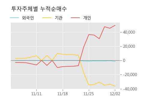 'SK케미칼우' 5% 이상 상승, 상승 추세 후 조정 중, 단기·중기 이평선 정배열