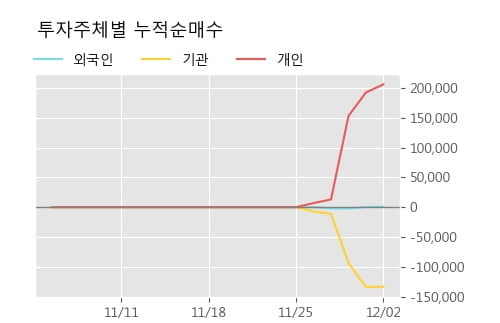 '센트랄모텍' 5% 이상 상승, 주가 상승 흐름, 단기 이평선 정배열, 중기 이평선 역배열