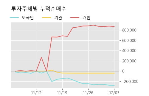 '지코' 5% 이상 상승, 주가 상승세, 단기 이평선 역배열 구간