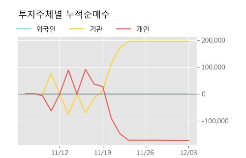 '티비씨' 10% 이상 상승, 주가 5일 이평선 상회, 단기·중기 이평선 역배열