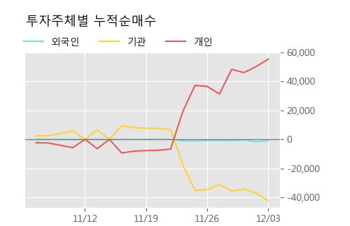 'SK케미칼우' 5% 이상 상승, 단기·중기 이평선 정배열로 상승세