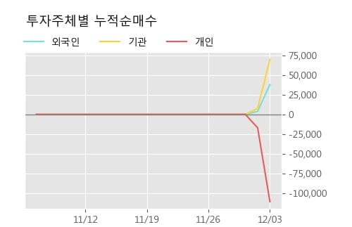 '코리아센터' 10% 이상 상승, 단기·중기 이평선 정배열로 상승세