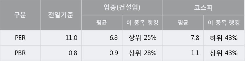 'HDC아이콘트롤스' 5% 이상 상승, 주가 반등으로 5일 이평선 넘어섬, 단기 이평선 역배열 구간