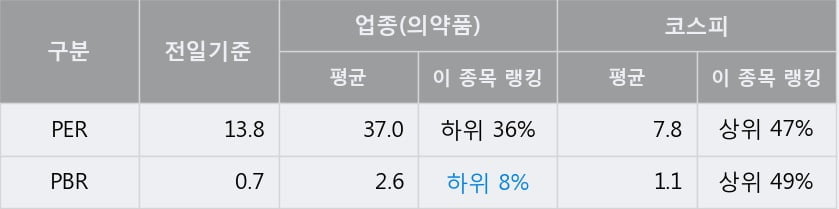'유유제약' 5% 이상 상승, 주가 반등 시도, 단기 이평선 역배열 구간