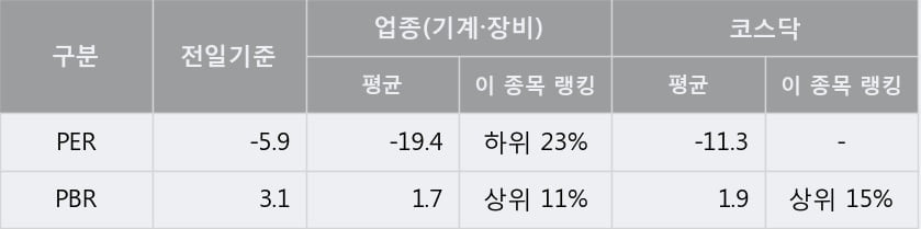 '디에스티' 상한가↑ 도달, 단기·중기 이평선 정배열로 상승세