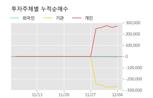 '노터스' 10% 이상 상승, 주가 반등 시도, 단기 이평선 역배열 구간