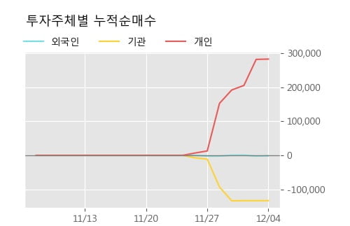 '센트랄모텍' 5% 이상 상승, 주가 상승 흐름, 단기 이평선 정배열, 중기 이평선 역배열