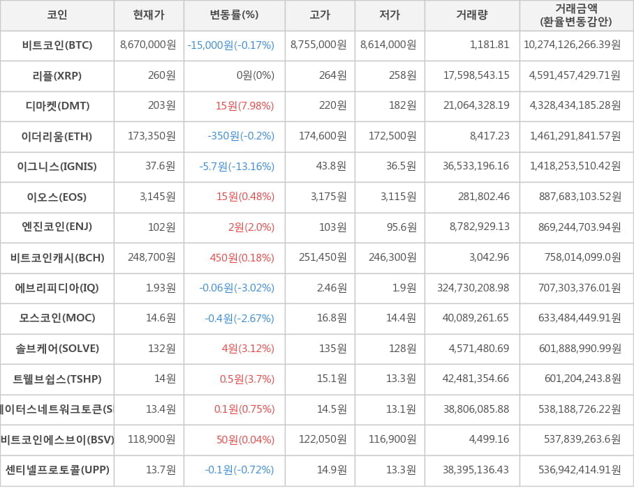 비트코인, 리플, 디마켓, 이더리움, 이그니스, 이오스, 엔진코인, 비트코인캐시, 에브리피디아, 모스코인, 솔브케어, 트웰브쉽스, 스테이터스네트워크토큰, 비트코인에스브이, 센티넬프로토콜