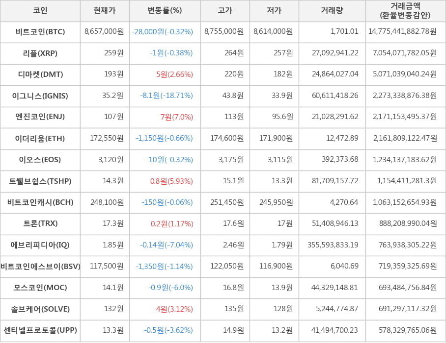 비트코인, 리플, 디마켓, 이그니스, 엔진코인, 이더리움, 이오스, 트웰브쉽스, 비트코인캐시, 트론, 에브리피디아, 비트코인에스브이, 모스코인, 솔브케어, 센티넬프로토콜