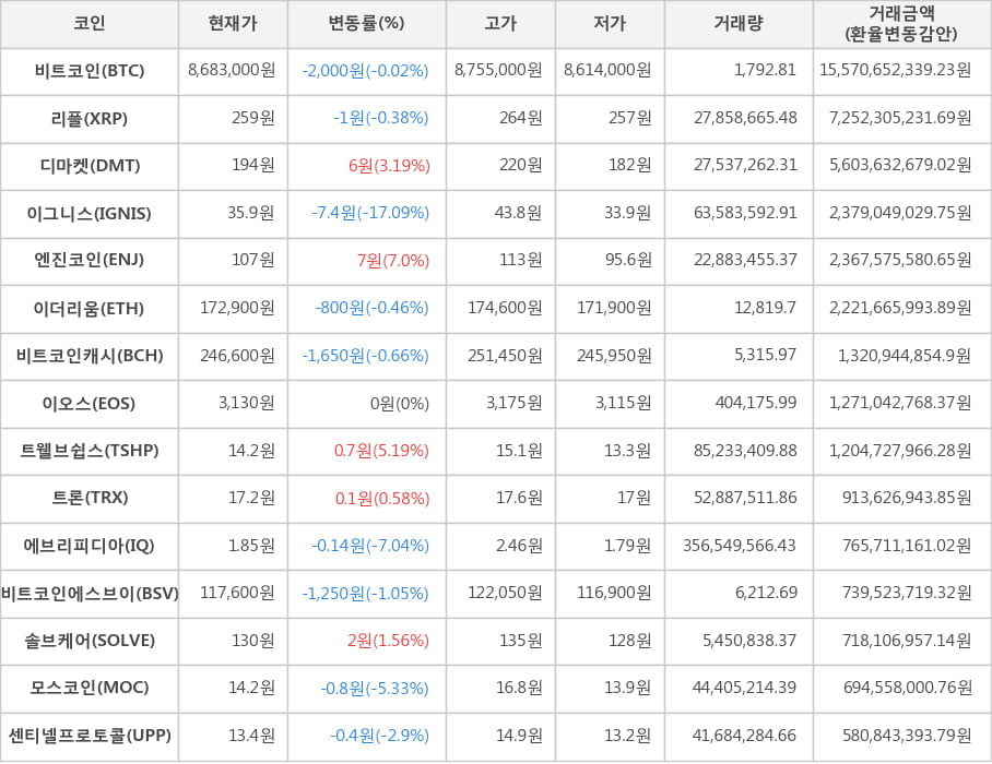 비트코인, 리플, 디마켓, 이그니스, 엔진코인, 이더리움, 비트코인캐시, 이오스, 트웰브쉽스, 트론, 에브리피디아, 비트코인에스브이, 솔브케어, 모스코인, 센티넬프로토콜