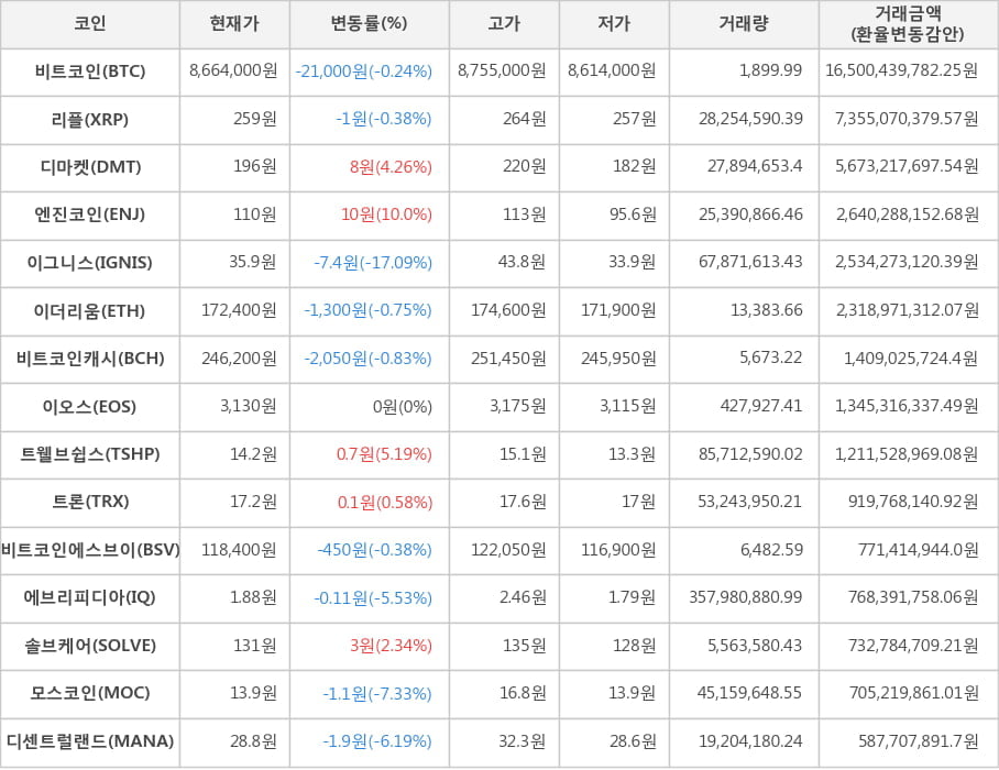 비트코인, 리플, 디마켓, 엔진코인, 이그니스, 이더리움, 비트코인캐시, 이오스, 트웰브쉽스, 트론, 비트코인에스브이, 에브리피디아, 솔브케어, 모스코인, 디센트럴랜드