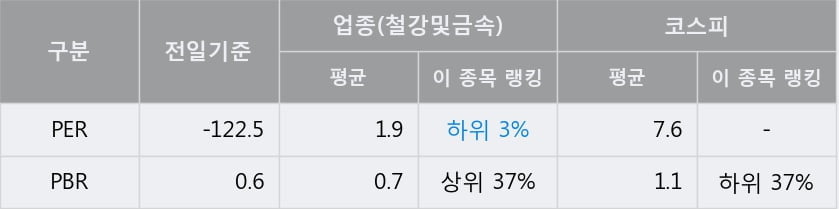 '영흥철강' 5% 이상 상승, 단기·중기 이평선 정배열로 상승세