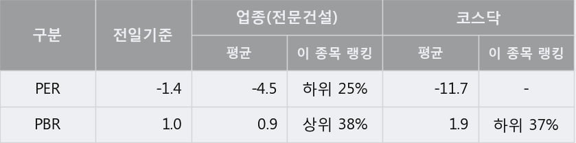 '젬백스지오' 20% 이상 상승, 주가 상승세, 단기 이평선 역배열 구간