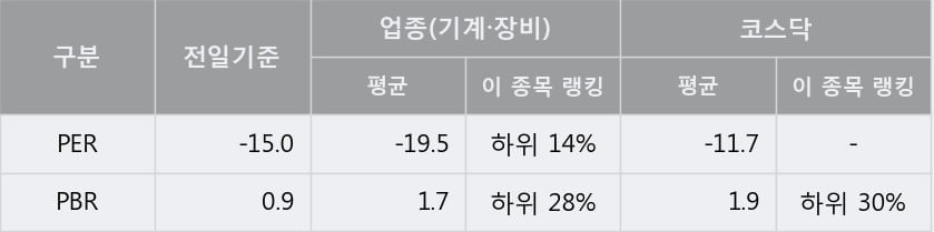 '뉴로스' 10% 이상 상승, 주가 20일 이평선 상회, 단기·중기 이평선 역배열