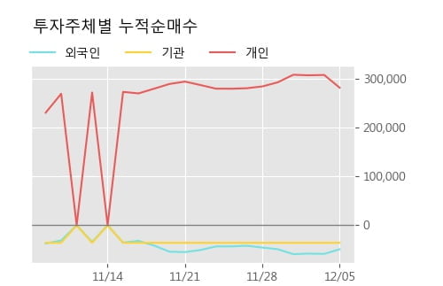 '메디파트너생명공학' 5% 이상 상승, 주가 20일 이평선 상회, 단기·중기 이평선 역배열