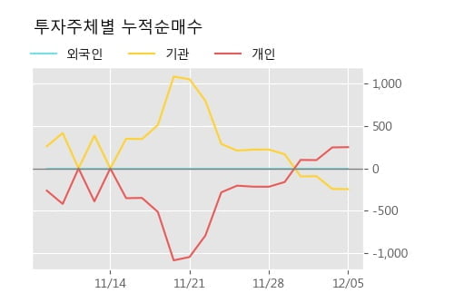 '서울가스' 5% 이상 상승, 주가 상승세, 단기 이평선 역배열 구간