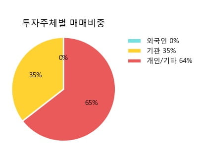 '서울가스' 5% 이상 상승, 주가 상승세, 단기 이평선 역배열 구간