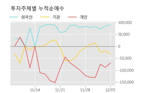 '일진다이아' 5% 이상 상승, 주가 20일 이평선 상회, 단기·중기 이평선 역배열