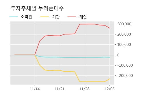 '제테마' 10% 이상 상승, 주가 반등 시도, 단기 이평선 역배열 구간