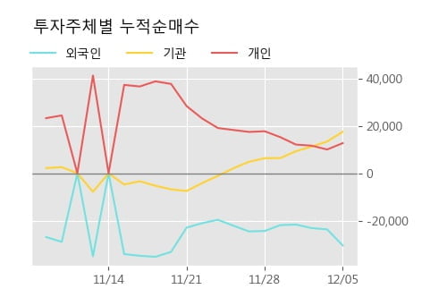 '유틸렉스' 10% 이상 상승, 주가 60일 이평선 상회, 단기·중기 이평선 역배열