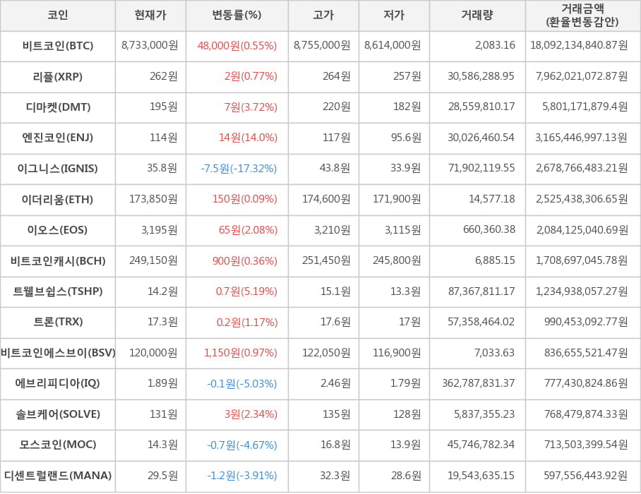 비트코인, 리플, 디마켓, 엔진코인, 이그니스, 이더리움, 이오스, 비트코인캐시, 트웰브쉽스, 트론, 비트코인에스브이, 에브리피디아, 솔브케어, 모스코인, 디센트럴랜드