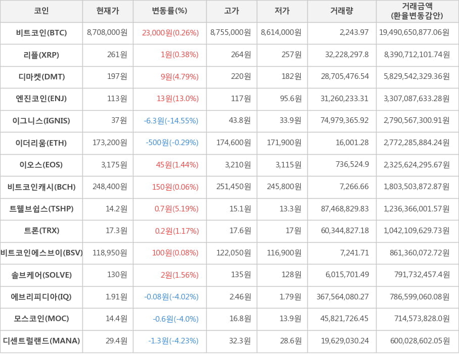 비트코인, 리플, 디마켓, 엔진코인, 이그니스, 이더리움, 이오스, 비트코인캐시, 트웰브쉽스, 트론, 비트코인에스브이, 솔브케어, 에브리피디아, 모스코인, 디센트럴랜드