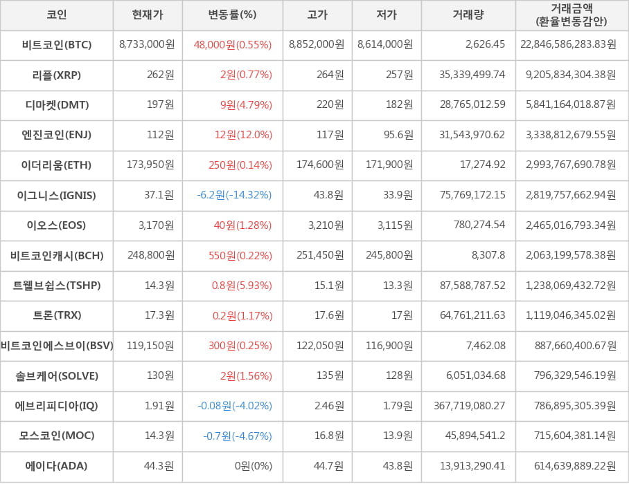 비트코인, 리플, 디마켓, 엔진코인, 이더리움, 이그니스, 이오스, 비트코인캐시, 트웰브쉽스, 트론, 비트코인에스브이, 솔브케어, 에브리피디아, 모스코인, 에이다