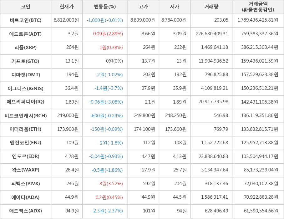 비트코인, 애드토큰, 리플, 기프토, 디마켓, 이그니스, 에브리피디아, 비트코인캐시, 이더리움, 엔진코인, 엔도르, 왁스, 피벡스, 에이다, 애드엑스