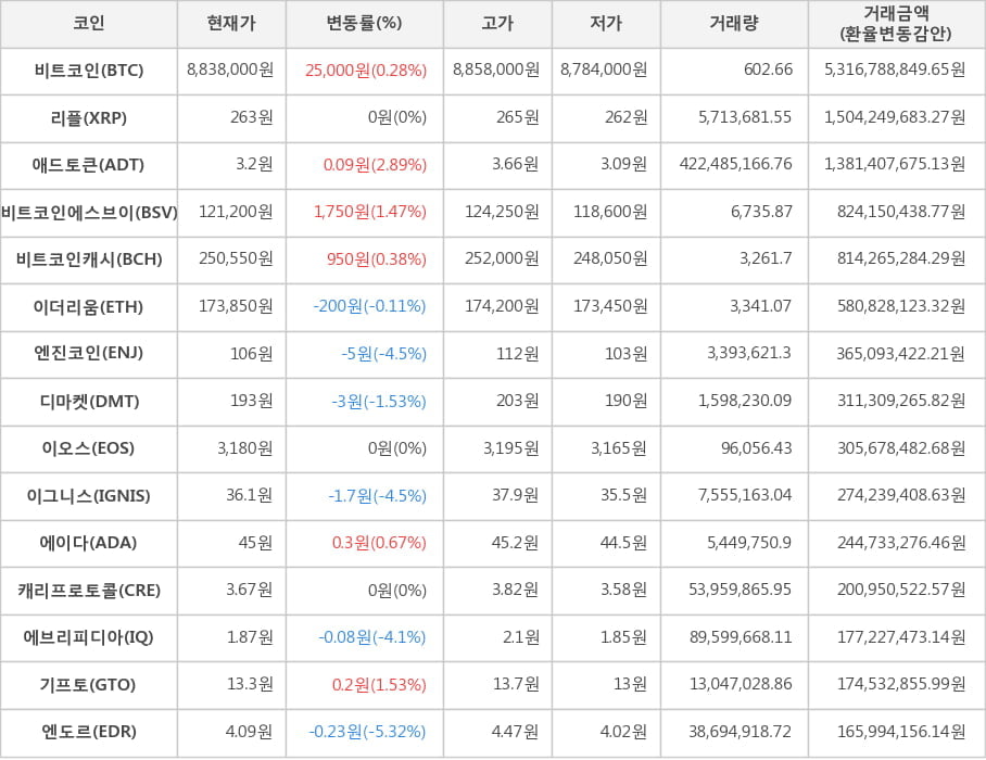 비트코인, 리플, 애드토큰, 비트코인에스브이, 비트코인캐시, 이더리움, 엔진코인, 디마켓, 이오스, 이그니스, 에이다, 캐리프로토콜, 에브리피디아, 기프토, 엔도르