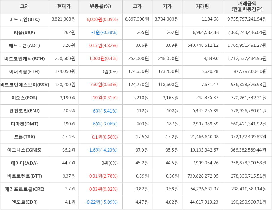 비트코인, 리플, 애드토큰, 비트코인캐시, 이더리움, 비트코인에스브이, 이오스, 엔진코인, 디마켓, 트론, 이그니스, 에이다, 비트토렌트, 캐리프로토콜, 엔도르