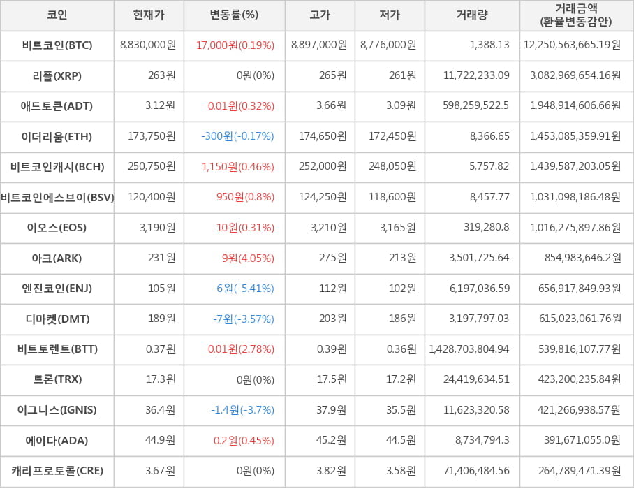 비트코인, 리플, 애드토큰, 이더리움, 비트코인캐시, 비트코인에스브이, 이오스, 아크, 엔진코인, 디마켓, 비트토렌트, 트론, 이그니스, 에이다, 캐리프로토콜