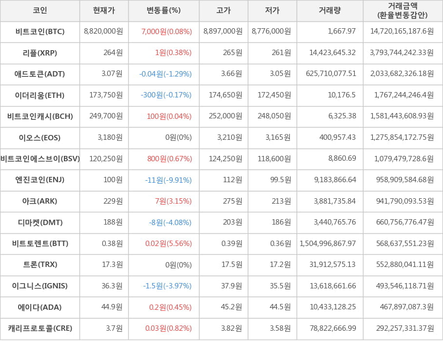 비트코인, 리플, 애드토큰, 이더리움, 비트코인캐시, 이오스, 비트코인에스브이, 엔진코인, 아크, 디마켓, 비트토렌트, 트론, 이그니스, 에이다, 캐리프로토콜