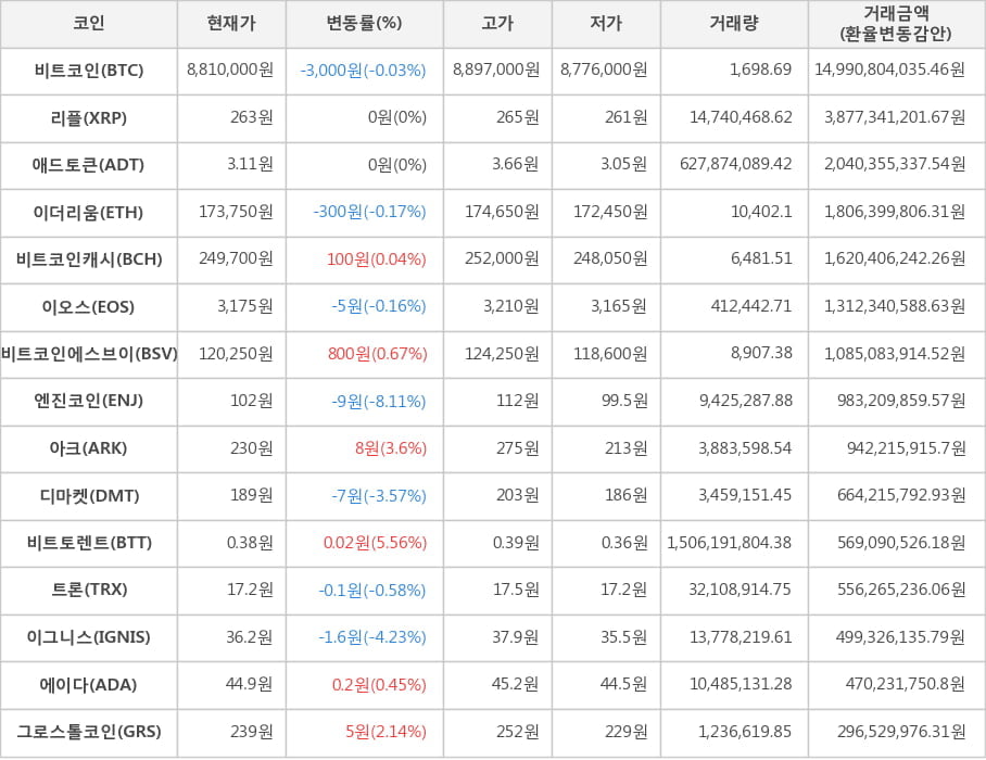 비트코인, 리플, 애드토큰, 이더리움, 비트코인캐시, 이오스, 비트코인에스브이, 엔진코인, 아크, 디마켓, 비트토렌트, 트론, 이그니스, 에이다, 그로스톨코인