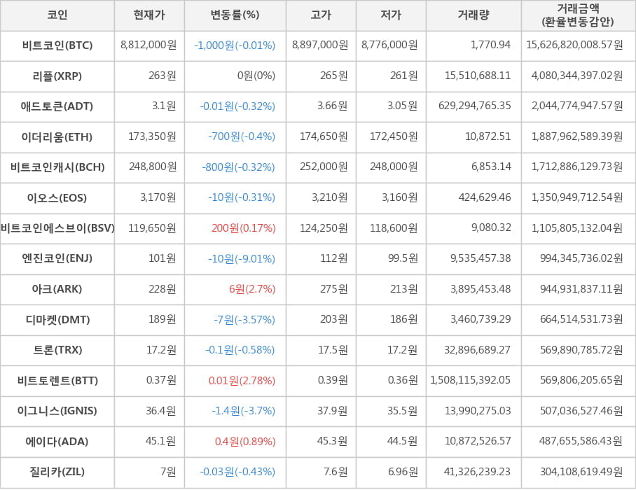 비트코인, 리플, 애드토큰, 이더리움, 비트코인캐시, 이오스, 비트코인에스브이, 엔진코인, 아크, 디마켓, 트론, 비트토렌트, 이그니스, 에이다, 질리카