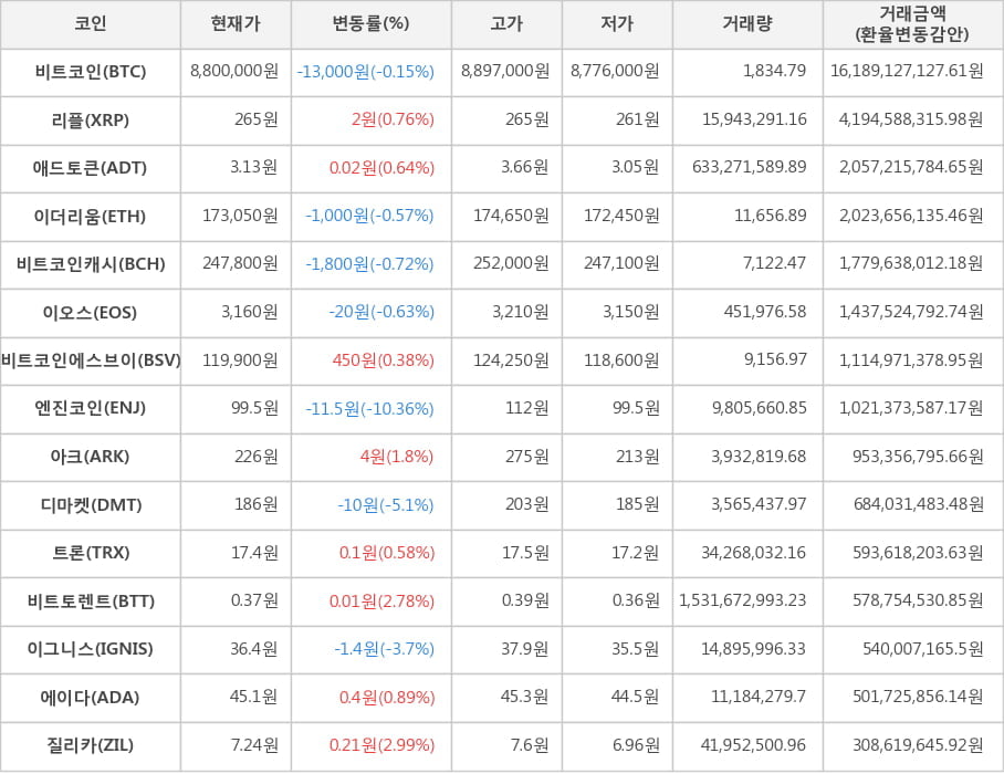 비트코인, 리플, 애드토큰, 이더리움, 비트코인캐시, 이오스, 비트코인에스브이, 엔진코인, 아크, 디마켓, 트론, 비트토렌트, 이그니스, 에이다, 질리카